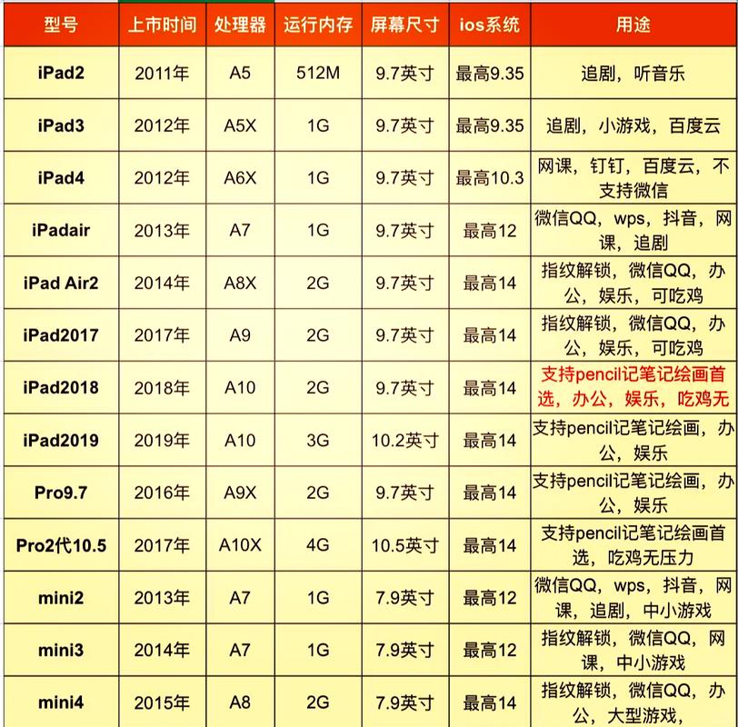 苹果ipad型号对照表游戏截图
