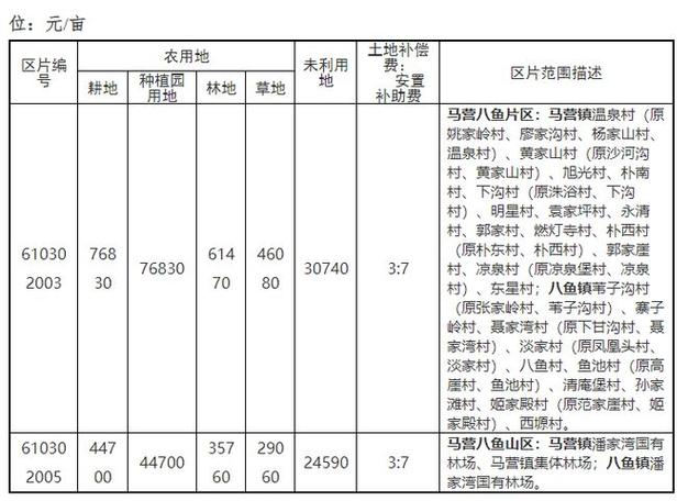 农田征用是多少钱一亩缩略图