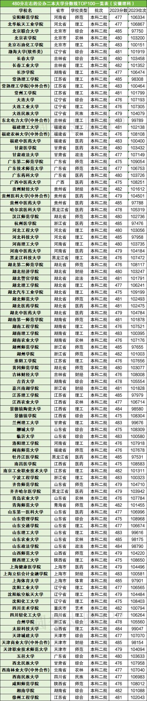 高考480分能上什么大学游戏截图