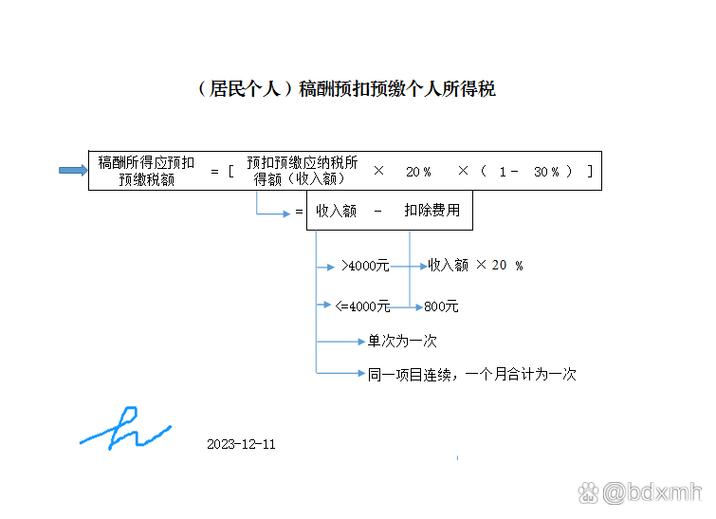 稿费个人所得税怎么扣缩略图
