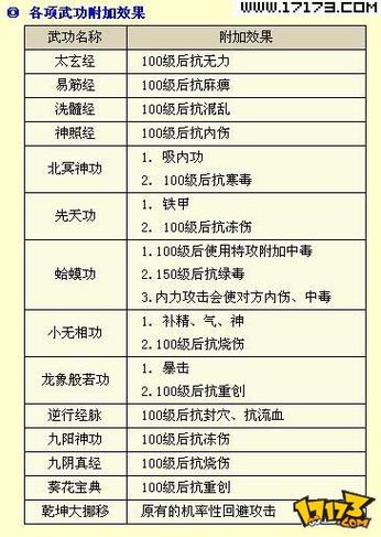 金庸群侠传2所有武功