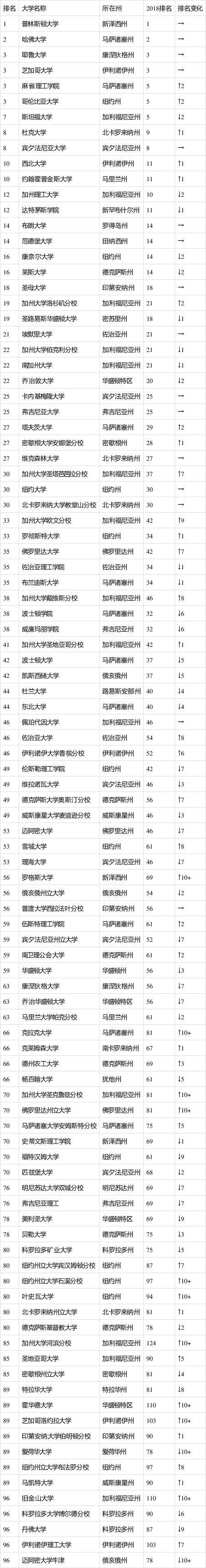 美国前50名校排名一览表游戏截图