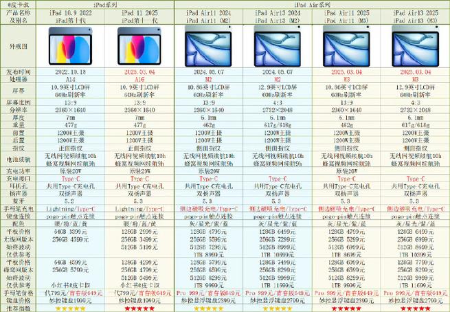 ipad各系列参数对比缩略图