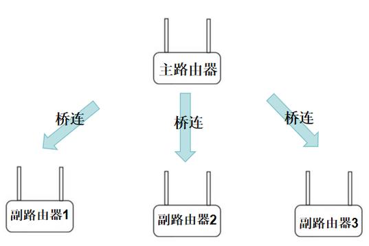 路由器桥接另一个路由器缩略图