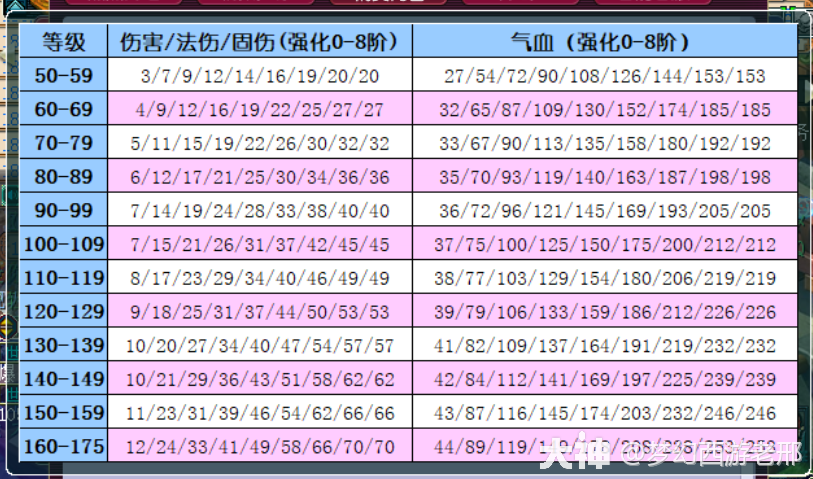 梦幻120腰带属性范围游戏截图