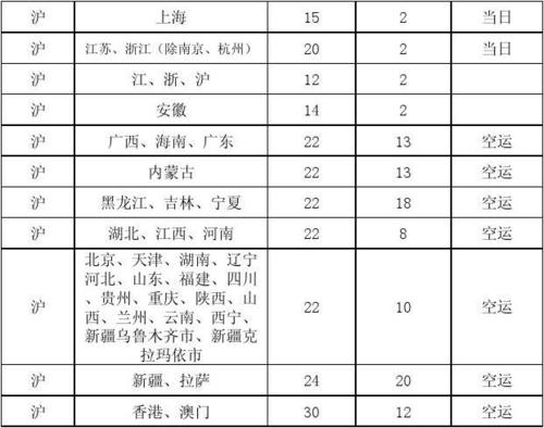 顺丰哪种快递便宜缩略图