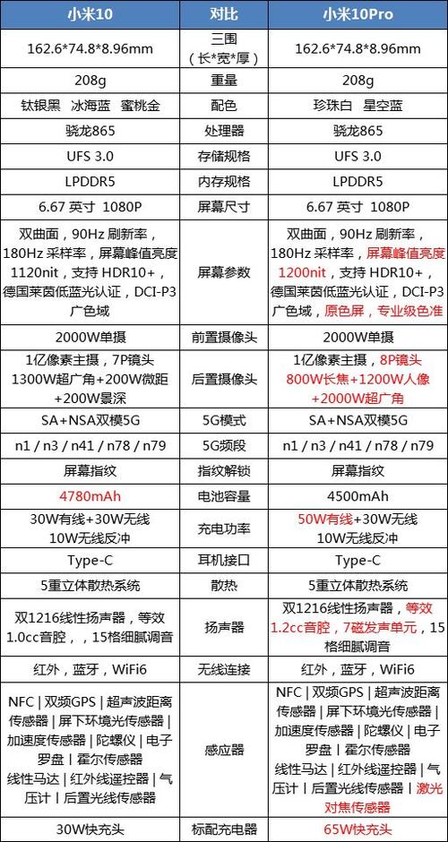 小米10和小米10pro区别缩略图