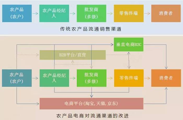 新型农产品销售模式缩略图