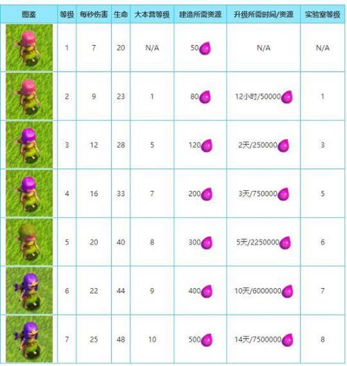 部落冲突兵种各个等级的图片缩略图