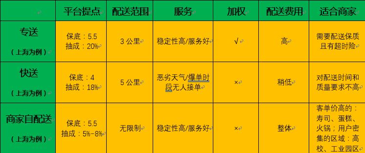饿了么配送费商家出吗缩略图
