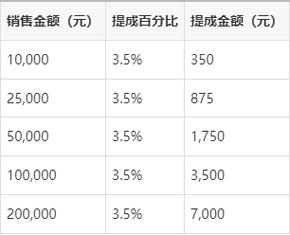 提成3.5个点是怎么算游戏截图