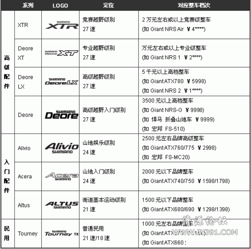 禧玛诺档次一览表游戏截图