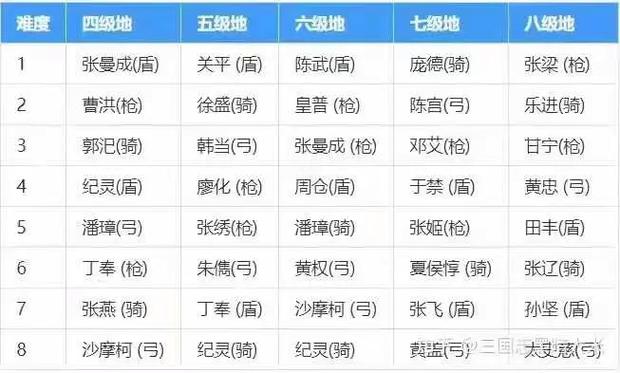 三战s2土地难度表游戏截图