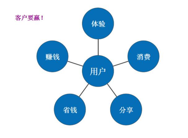 什么叫做会员制游戏截图
