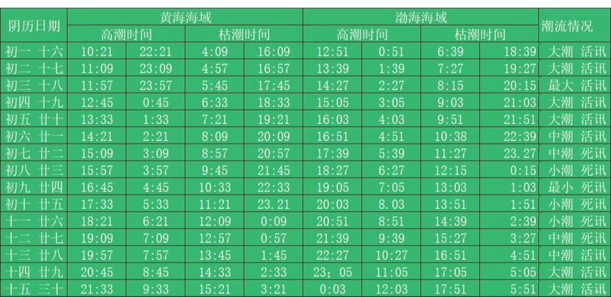 退潮涨潮时间缩略图