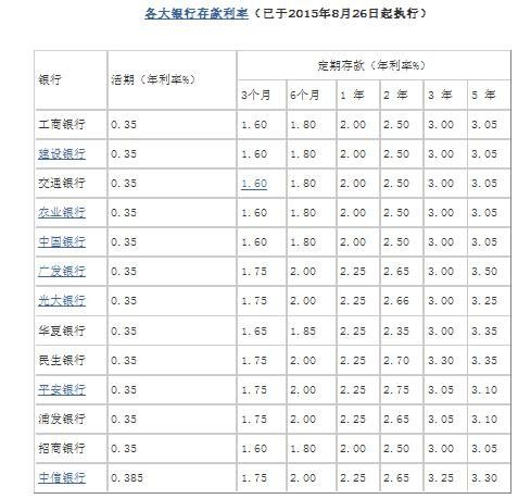 存1万死期,一年多少钱利息缩略图