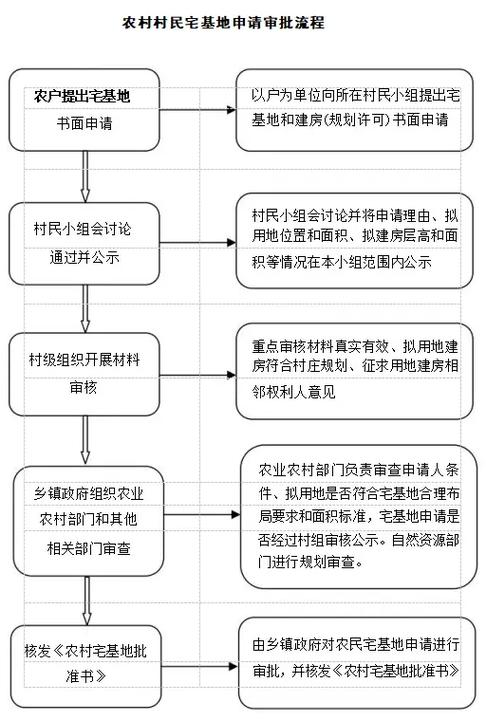 农村如何申请宅基地缩略图