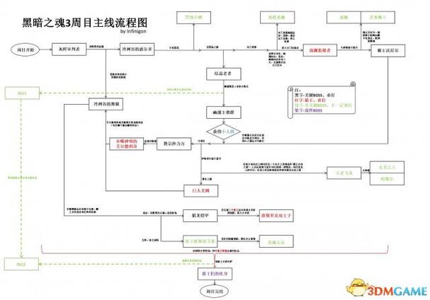 黑暗之魂3全流程攻略缩略图