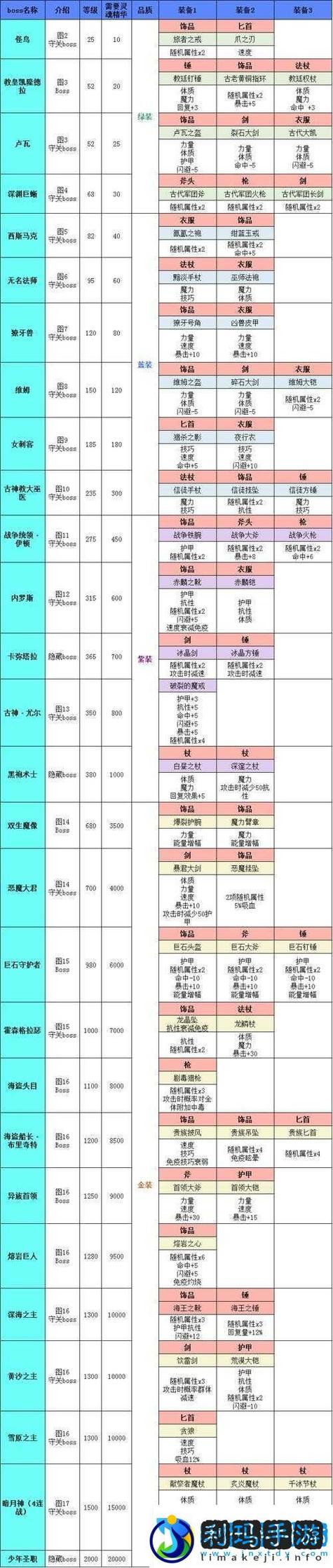 地下城堡2遗迹6层收益缩略图
