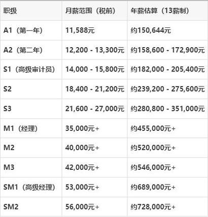 财务会计工资一般多少钱缩略图