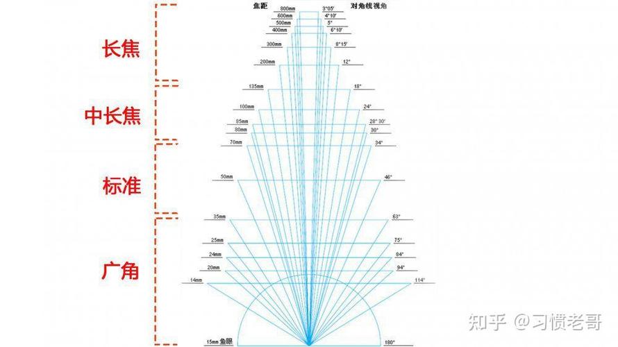 广角镜头与长焦镜头的区别缩略图