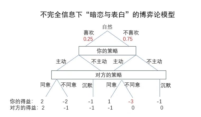博弈论的基本假设缩略图