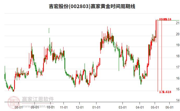 吉宏股份股票股吧缩略图
