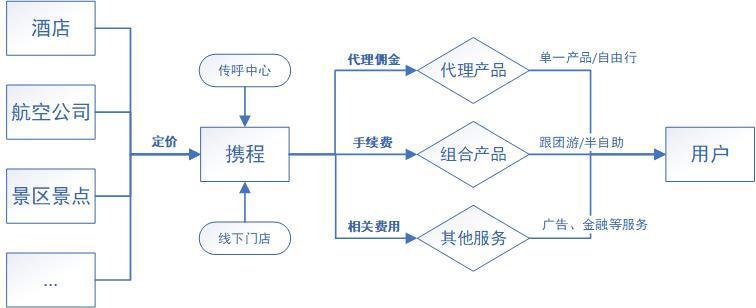 携程盈利模式缩略图