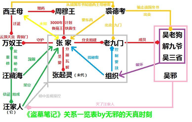 盗墓笔记人物关系图缩略图