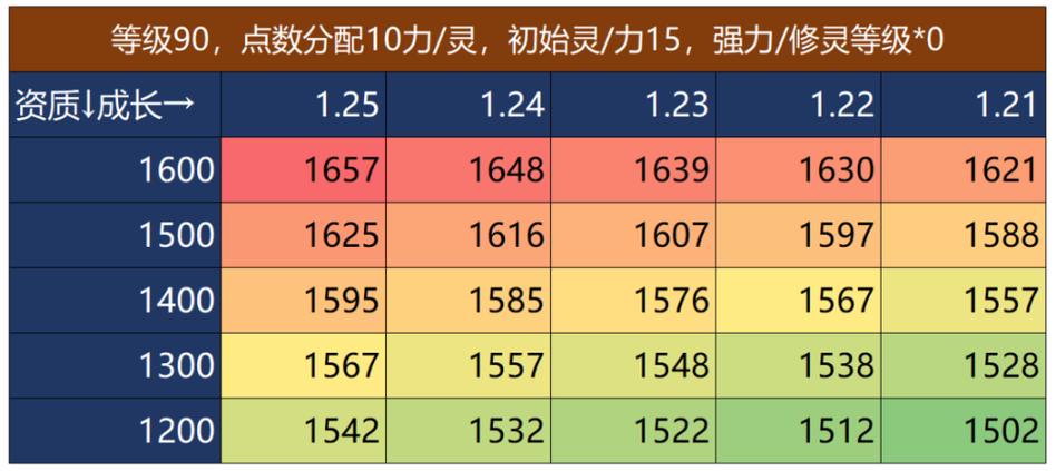 梦幻西游种族属性成长缩略图