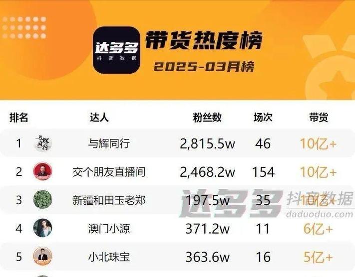 抖音大主播排行前二十缩略图