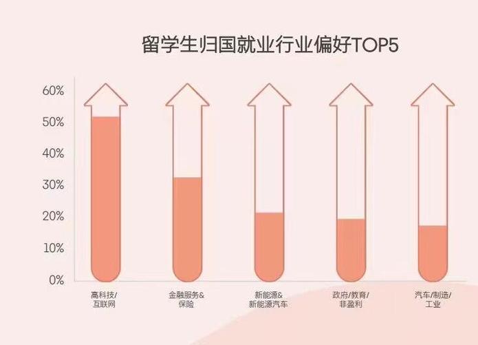 海归最吃香的十大行业缩略图