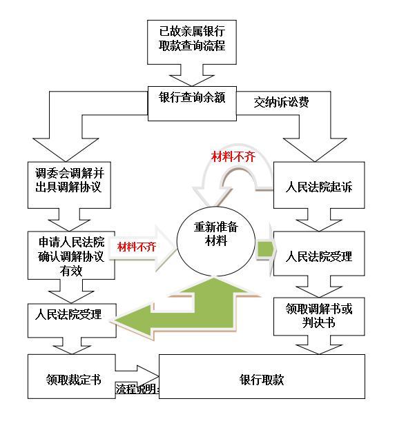 怎样提取已故人存款缩略图