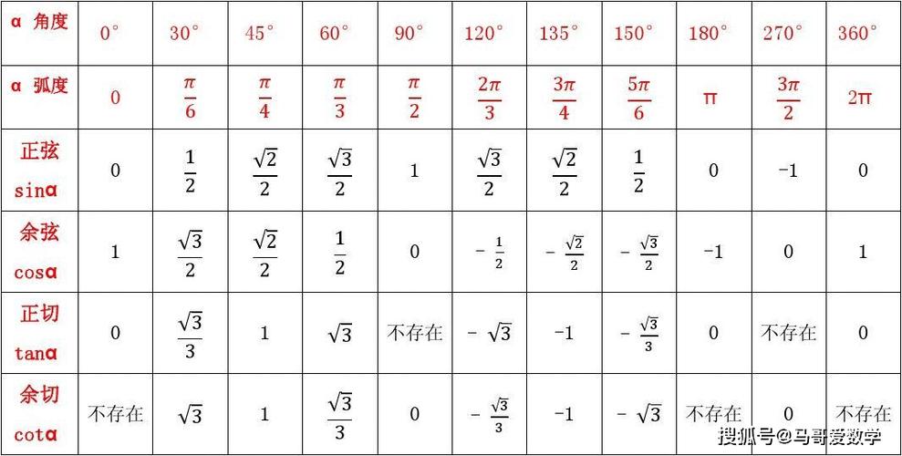 计算器上的sin,cos怎么用缩略图
