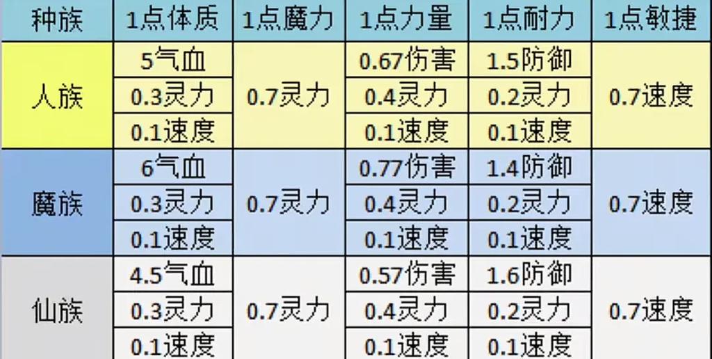 梦幻西游各种族属性成长缩略图