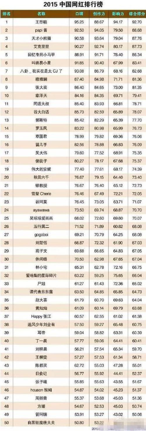 全国网红收入排行榜缩略图