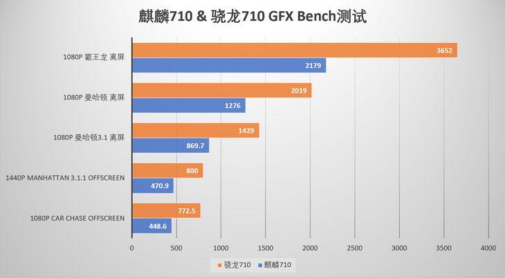 麒麟710与骁龙710游戏截图