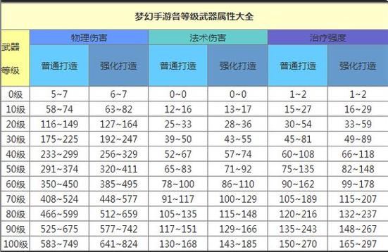 梦幻西游50级武器属性范围缩略图