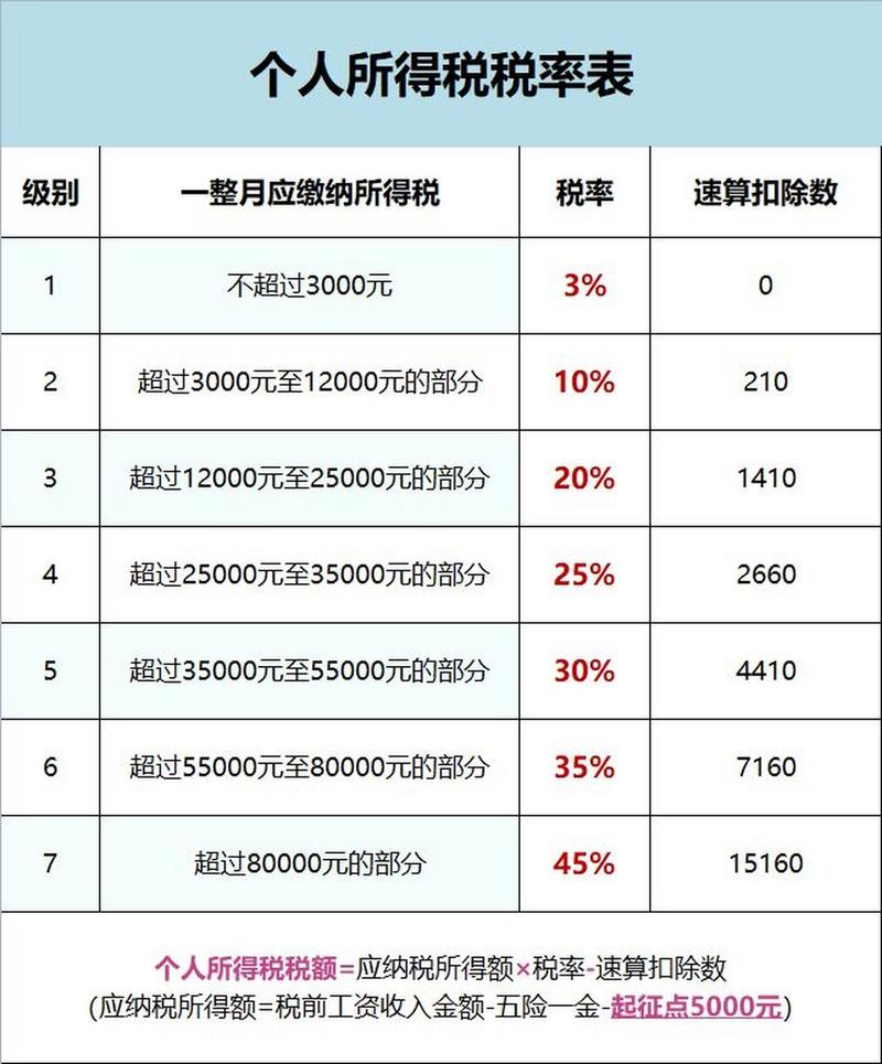 5000以上扣税标准表