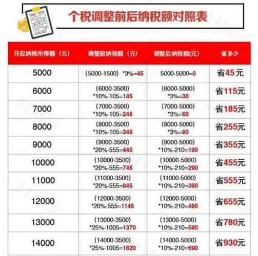 5000以上扣税标准表
