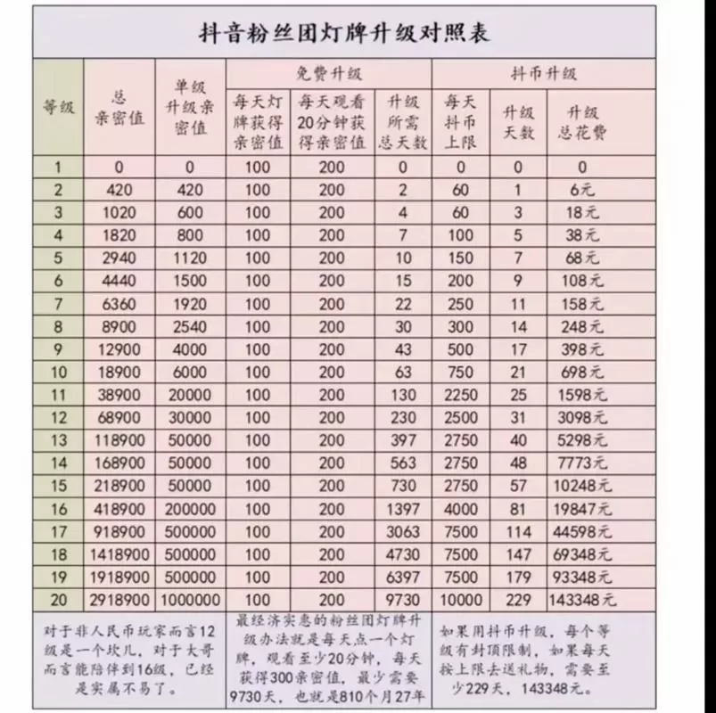 抖音粉丝等级对照表20级缩略图