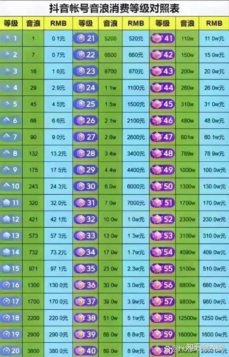 抖音等级价格对照表最新缩略图