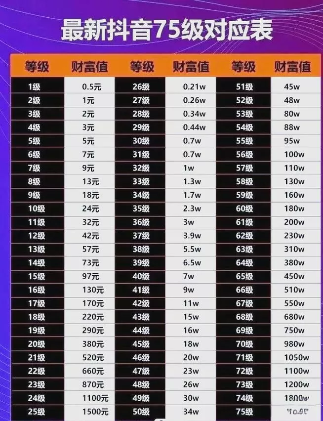 抖音主播荣誉等级价格对照表缩略图