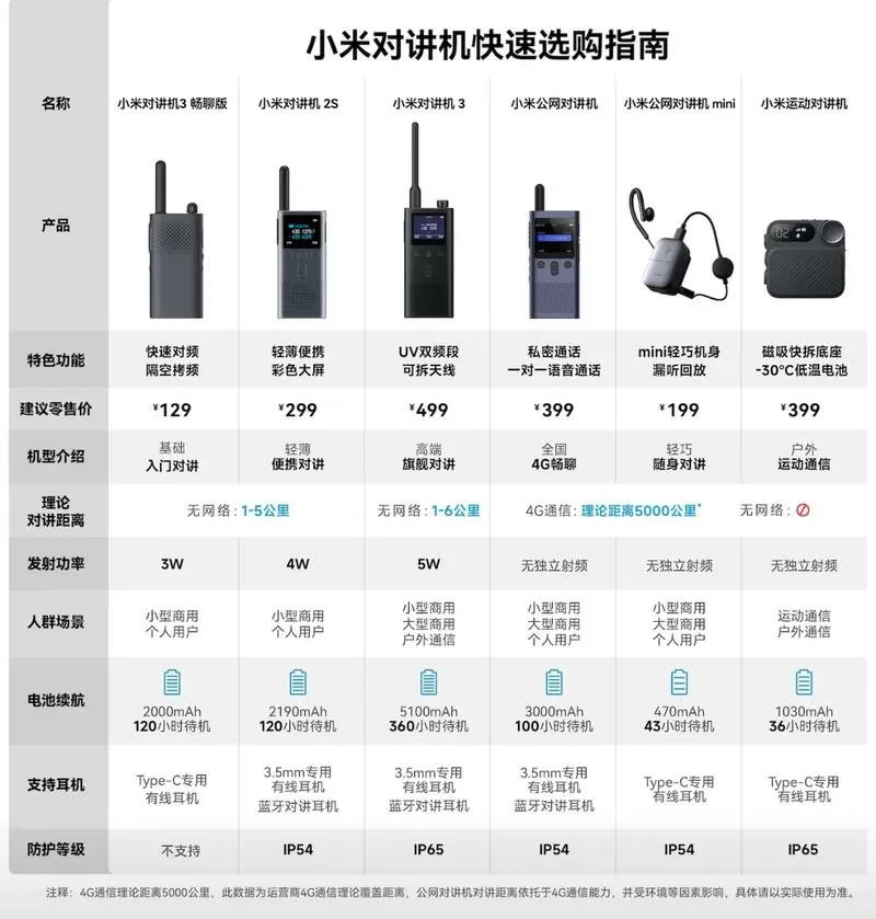 小米对讲机各型号对比缩略图