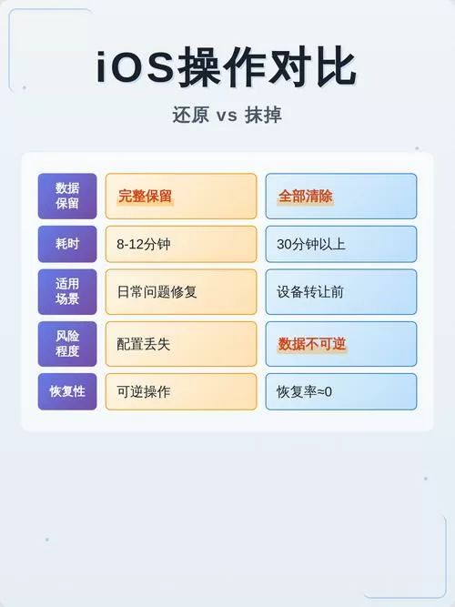 抹掉所有内容和设置和还原的区别游戏截图